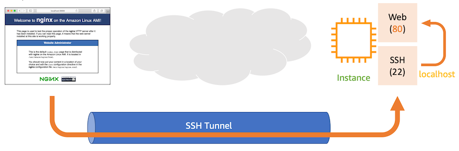 ssh tunneling